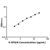 人孤腓肽(OFQ/N)ELISA试剂盒