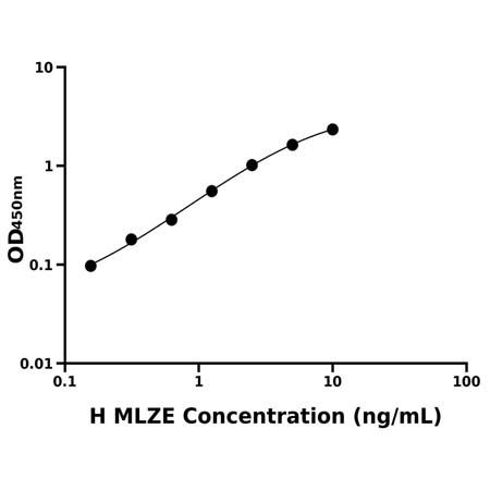 人黑素瘤衍生亮氨酸拉链额外核因子(MLZE)ELISA试剂盒产品图