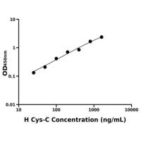 人胱抑素C(Cys-C)ELISA试剂盒