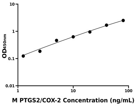 小鼠(PTGS2/COX-2)ELISA试剂盒