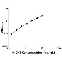 人角蛋白8(CK8)ELISA试剂盒
