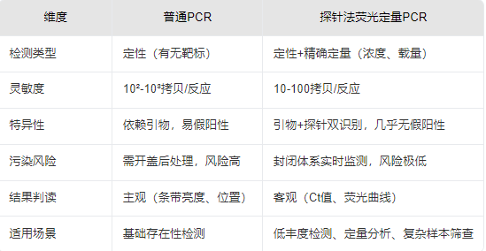 使用探针法相比普通 PCR 有什么优势