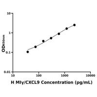 人γ干扰素诱导单核细胞因子(MIγ/CXCL9)ELISA试剂盒