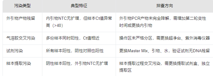 如何判断巢式PCR结果是真实阳性还是污染