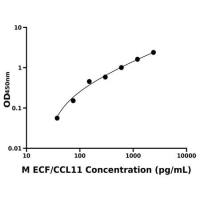 小鼠嗜酸粒细胞趋化因子(ECF/CCL11)ELISA试剂盒