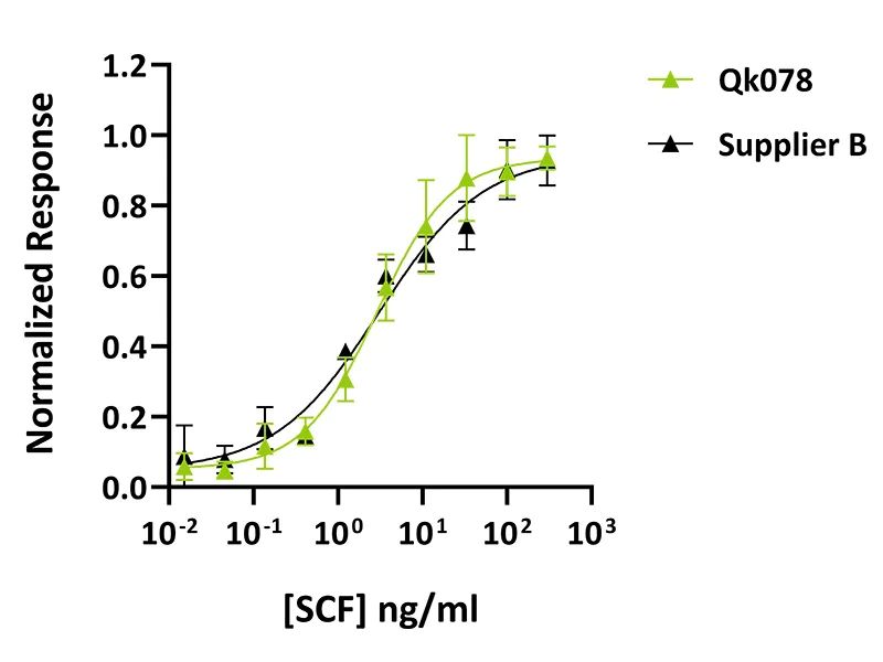 图4.Qkine SCF(Qk078)与其他供应商的活性对比