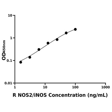 大鼠诱导型一氧化氮合成酶(NOS2/iNOS)ELISA试剂盒产品图