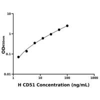 人CD51 分子(CD51)ELISA试剂盒