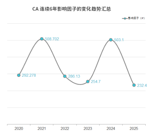 重磅 | 2025年SCI期刊影响因子正式公布