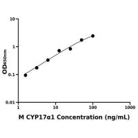 小鼠细胞色素P450 17α1(CYP17α1)ELISA试剂盒