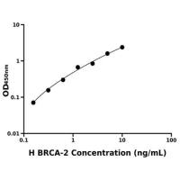 人乳腺癌易感蛋白2(BRCA-2)ELISA试剂盒