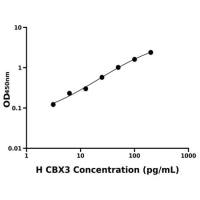 人染色框同源物3(CBX3)ELISA试剂盒