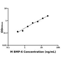 小鼠骨形成发生蛋白6(BMP-6)ELISA试剂盒