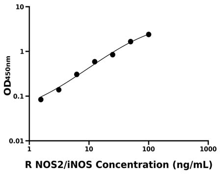 大鼠(NOS2/iNOS)ELISA试剂盒