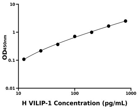人(VILIP-1)ELISA试剂盒