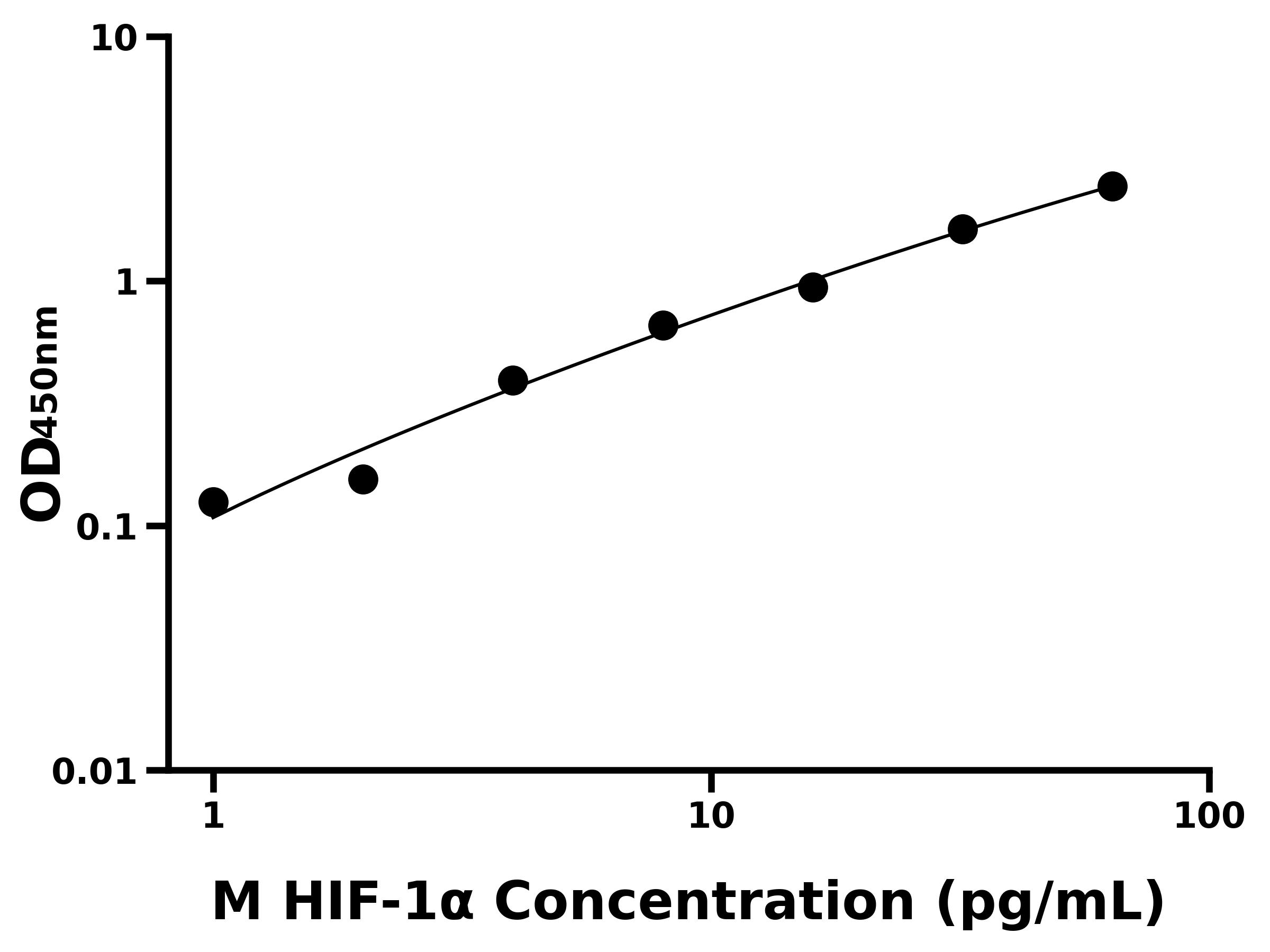 小鼠(HIF-1α)ELISA试剂盒