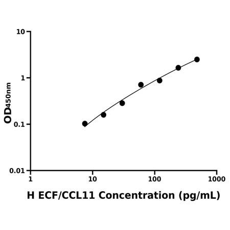 人嗜酸粒细胞趋化因子(ECF/CCL11)ELISA试剂盒产品图
