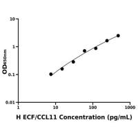 人嗜酸粒细胞趋化因子(ECF/CCL11)ELISA试剂盒