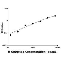 人生长停滞DNα损伤可诱导蛋白α(GαDD45α)ELISA试剂盒