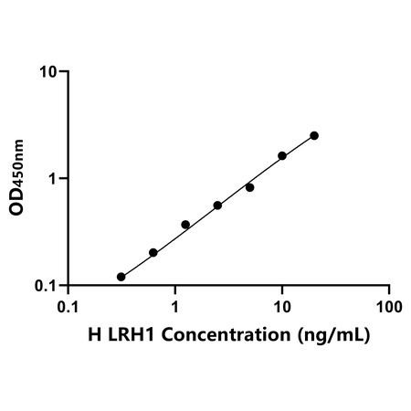 人肝受体同源物1(LRH1)ELISA试剂盒产品图