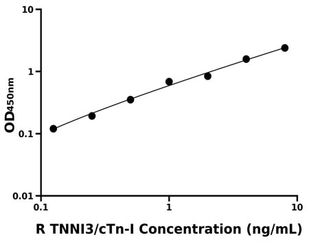 大鼠(TNNI3-cTn-I)ELISA试剂盒