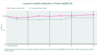 Protein-StabilPLUS，Ready-to-use (RTU)，阿拉丁