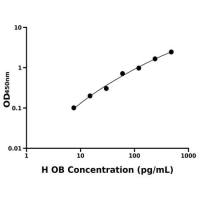 人肥胖抑制素(OB)ELISA试剂盒