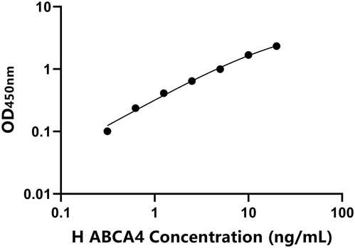 人(ABCA4)ELISA试剂盒