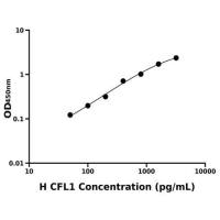 人丝切蛋白1(CFL1)ELISA试剂盒