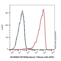 CD138/Syndecan-1 Mouse mAb (APC)，ExactAb™, 已验证, Ex:650nm, Em:660nm, 5 μL/test，阿拉丁