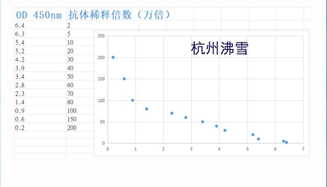 杭州沸雪 Frostgen®供应抗猪流行性腹泻N蛋白抗体；PEDV-N抗体；猪流行性腹泻抗体