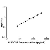 人细胞因子信号转导抑制因子2(SOCS2)ELISA试剂盒