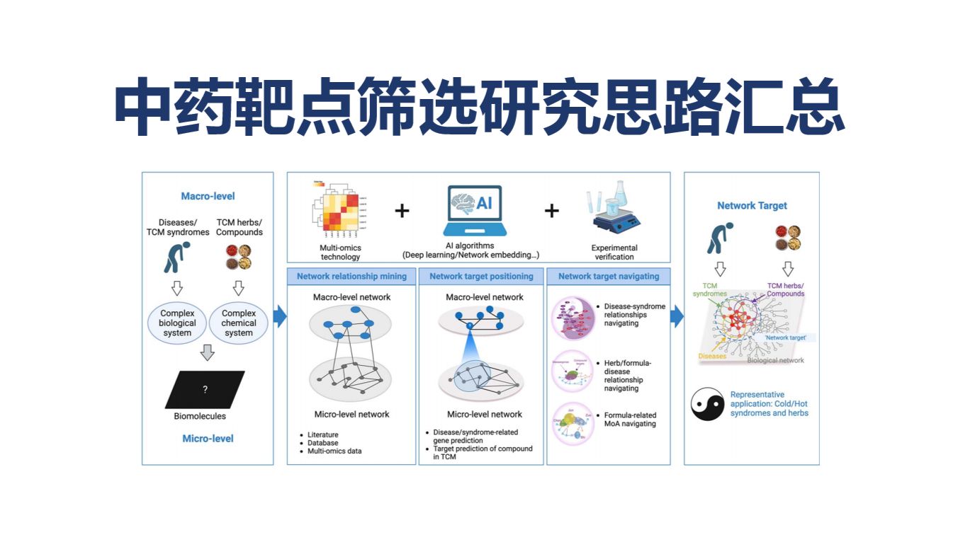 中药靶点筛选研究思路汇总：网络药理学与多组学等五类主流策略的深度比较