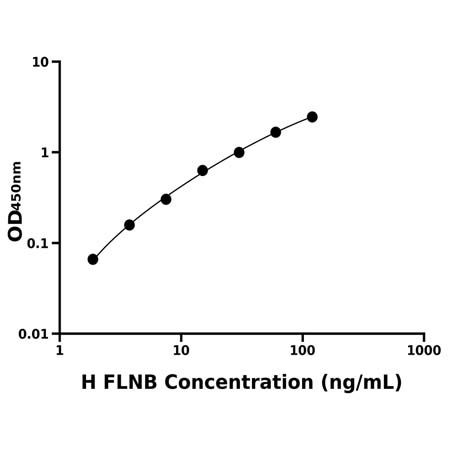 人丝蛋白B(FLNB)ELISA试剂盒产品图