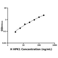 人造血干细胞激酶1(HPK1)ELISA试剂盒