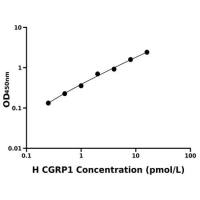 人降钙素基因相关肽1(CGRP1)ELISA试剂盒