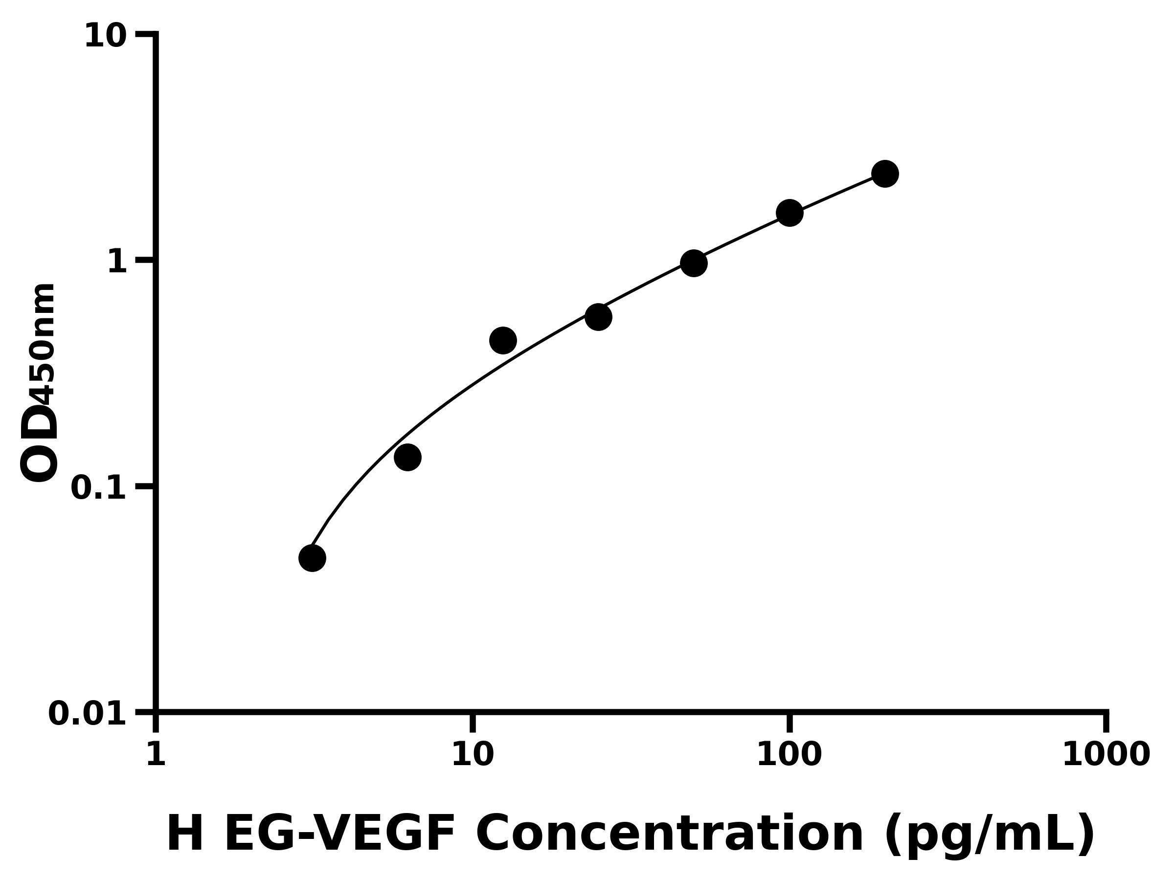 人(EG-VEGF)ELISA试剂盒