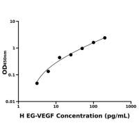 人内分泌腺来源的血管内皮生长因子(EG-VEGF)ELISA试剂盒