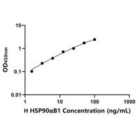 人90kDa热休克蛋白αB1(HSP90αB1)ELISA试剂盒