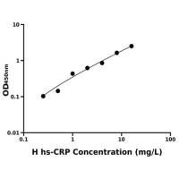 人高敏C反应蛋白(hs-CRP)ELISA试剂盒