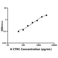 人胰凝乳蛋白酶C(CTRC)ELISA试剂盒