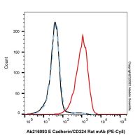 E Cadherin/CD324 Rat mAb (PE-Cy5)，ExactAb™, 已验证, 0.5 mg/mL，阿拉丁