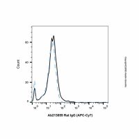 Rat IgG (APC-Cy7),ExactAb™, 已验证, 0.5 mg/mL,阿拉丁