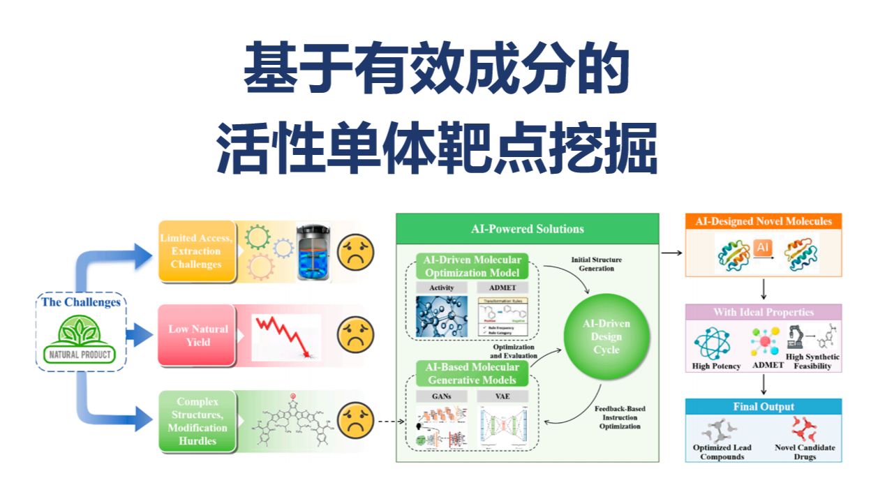 中药靶点筛选 | 反向药理学 —— 基于有效成分的天然化合物/中药活性单体靶点挖掘思路