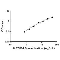 人前列腺转谷氨酰胺酶(TGM4)ELISA试剂盒