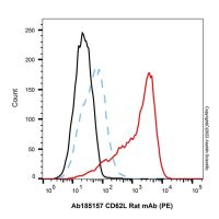 CD62L Rat mAb (PE)，ExactAb™, 已验证, Ex:565nm, Em:575nm, 0.5 mg/mL，阿拉丁