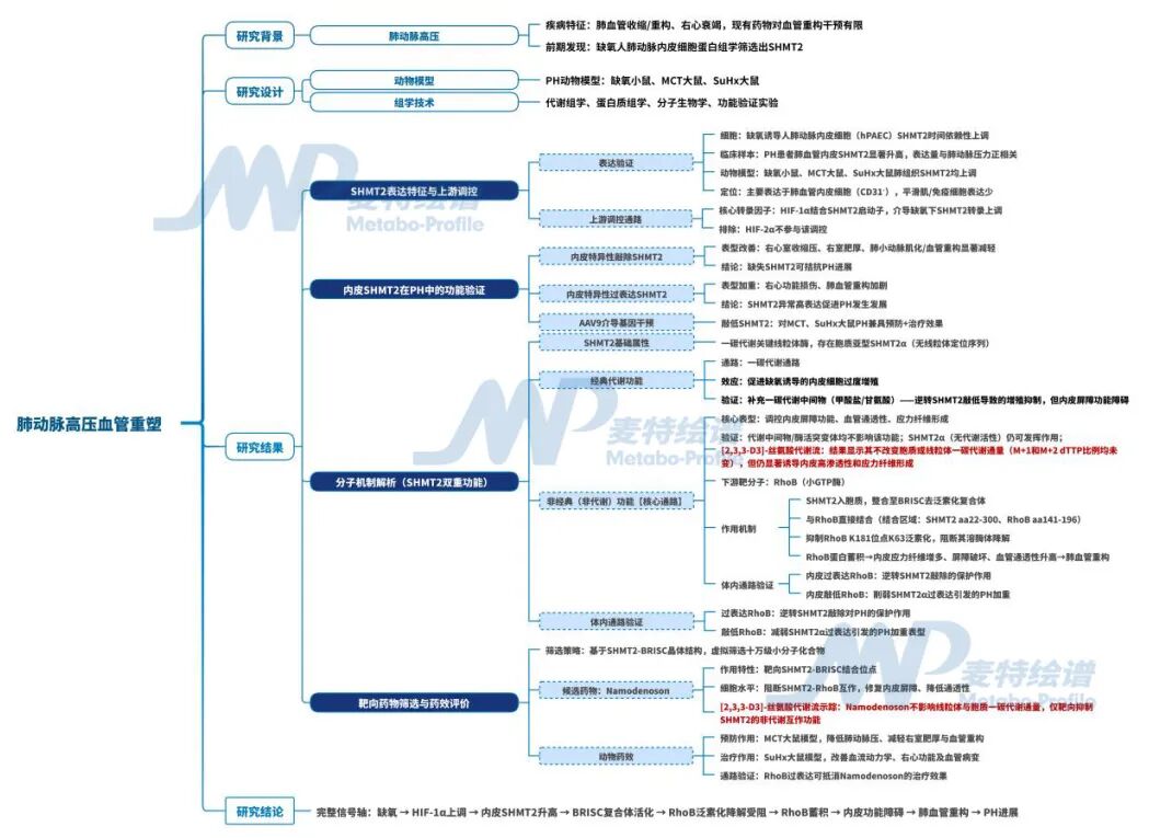客户案例Circulation | 氘代丝氨酸代谢流如何证实一碳代谢酶不靠代谢也致病，肺动脉高压全新靶点