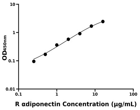 大鼠(αdiponectin)ELISA试剂盒
