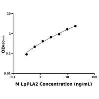 小鼠脂蛋白相关磷脂酶α2(LpPLA2)ELISA试剂盒