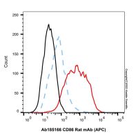 CD86 Rat mAb (APC)，ExactAb™, 已验证, Ex:650nm, Em:660nm, 0.5 mg/mL，阿拉丁